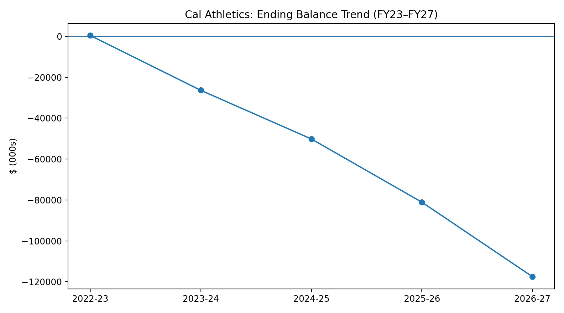 Ending balance trend