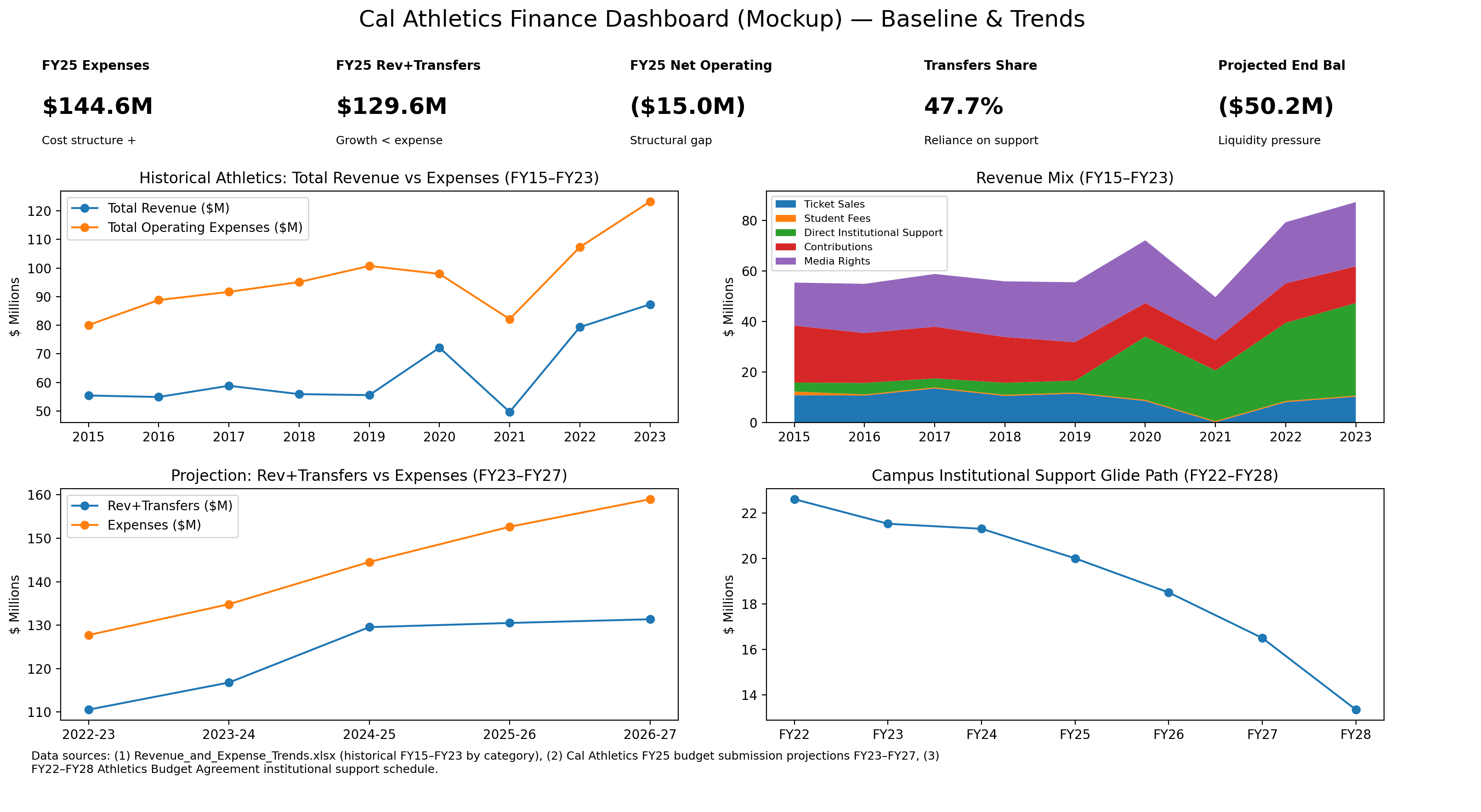 Cal Athletics Finance Dashboard mockup