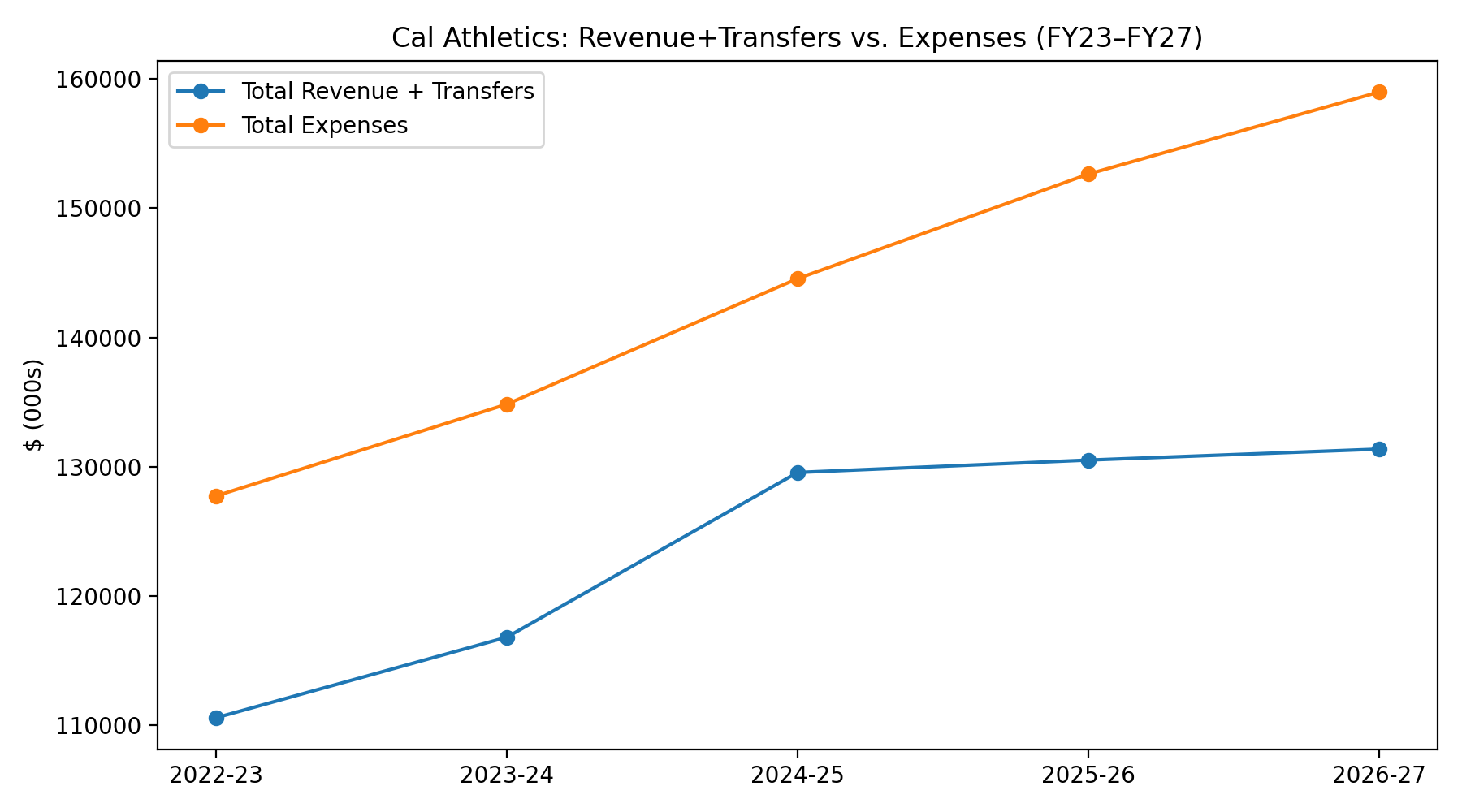 Revenue plus transfers vs expenses line chart