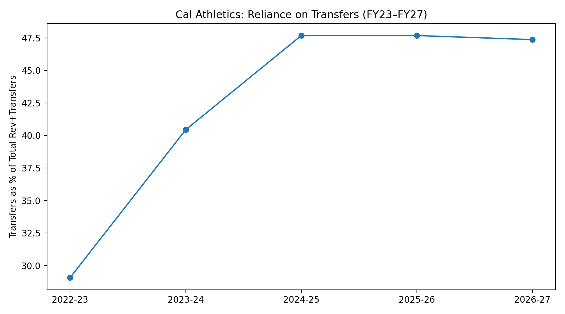 Transfers share trend