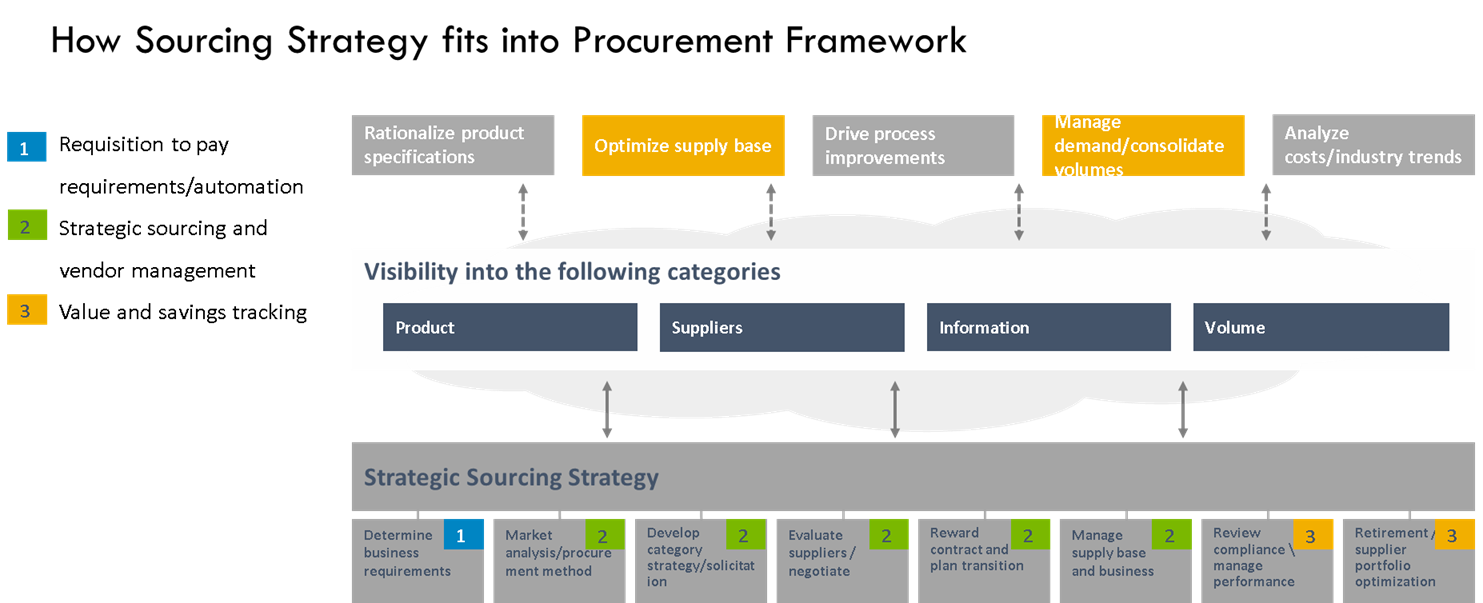 Procurement Framework