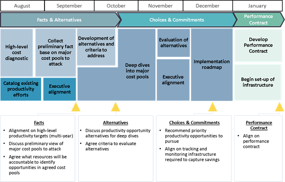 Productivity Framework