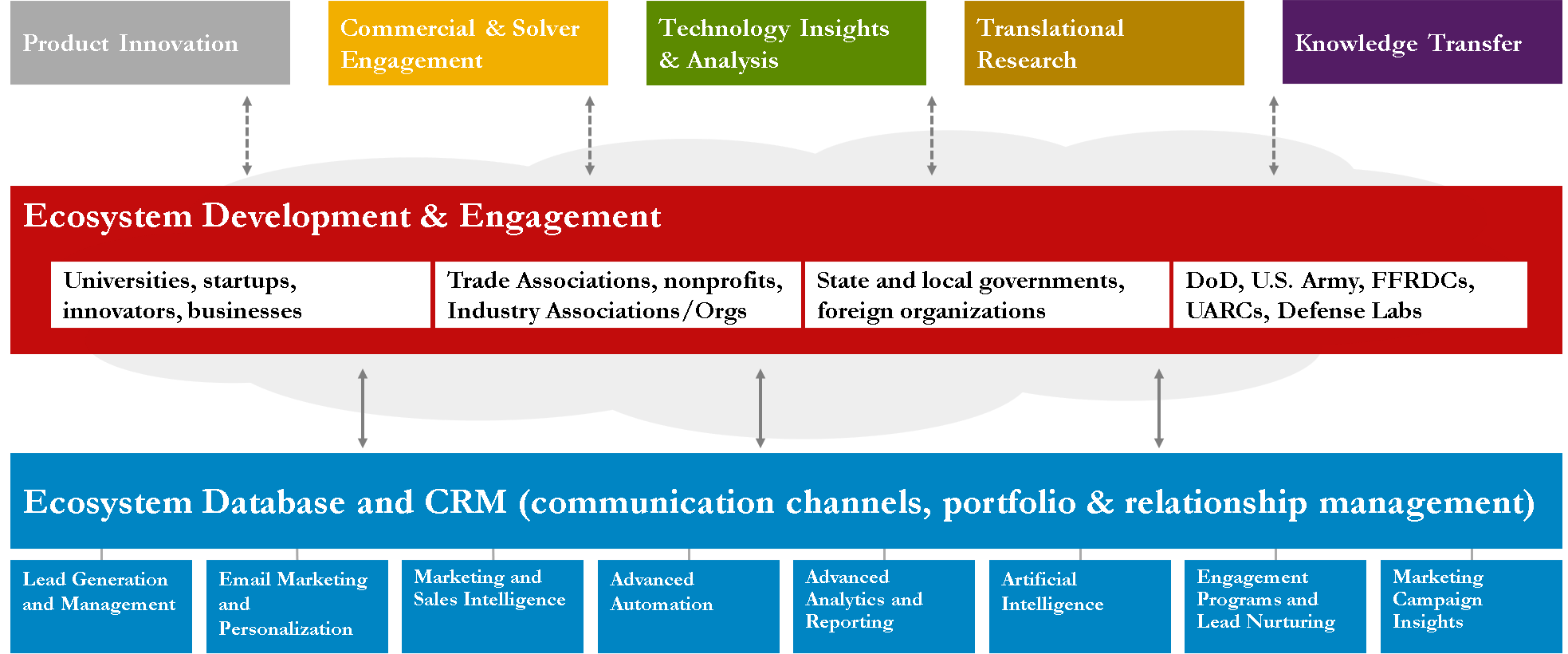 Salesforce Innovation Ecosystem CRM